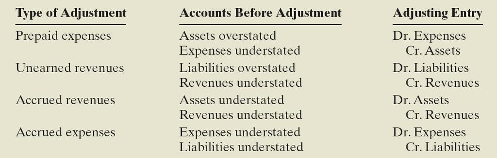 The Adjusted Trial Balance Illustration 3-25 Adjusted Trial Balance Prepared after all