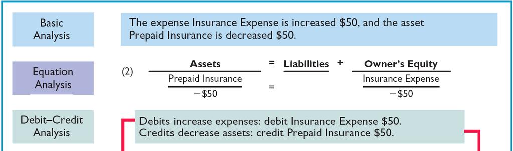 Agency paid $600 for a oneyear fire insurance policy. Coverage began on October 1.