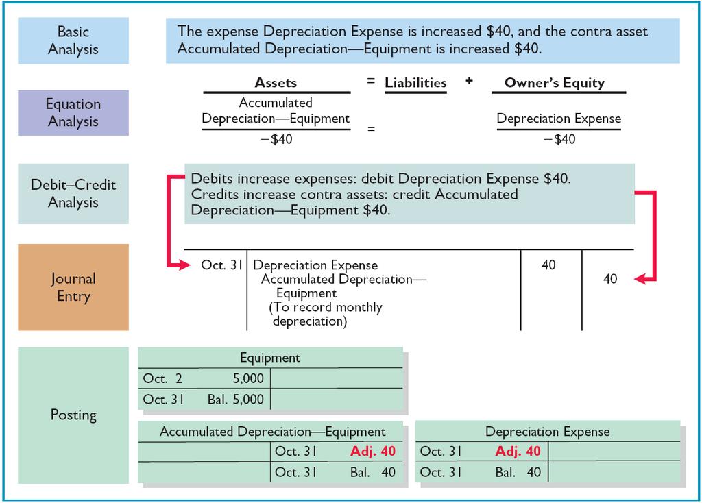 Companies report a portion of the cost of the asset as an expense (depreciation expense) during each period of the asset s useful life. Oct.