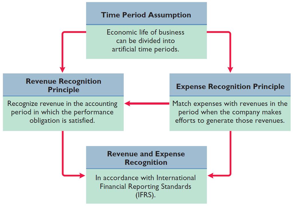 Timing Issues Illustration 3-1 IFRS relationships in revenue and