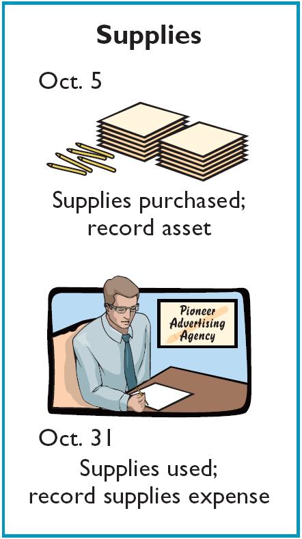 The Basics of Adjusting Entries Illustration: Pioneer Advertising Agency purchased supplies costing $2,500 on October 5. Pioneer recorded the payment by increasing (debiting) the asset Supplies.