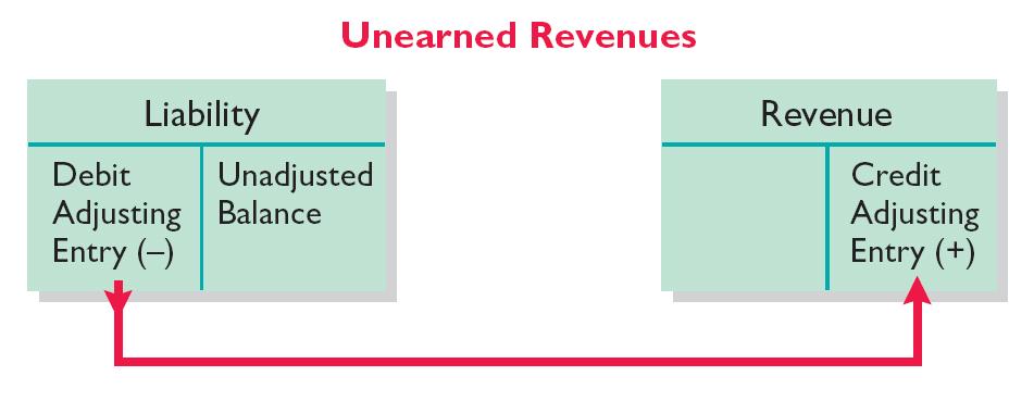 The Basics of Adjusting Entries Unearned Revenues Adjusting entry is made to record the revenue for services performed and to show the liability that remains.