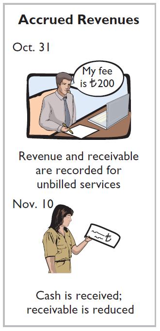 The Basics of Adjusting Entries Illustration: In October Pioneer Advertising Agency recognized $200 for advertising services performed but not recorded. Oct. 31 Accounts receivable 200 Service revenue 200 On November 10, Pioneer receives cash of $ 200 for the services performed.