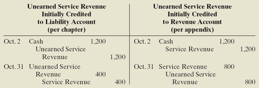 APPENDIX 3A Unearned Revenues Company may credit (increase) a revenue account when they receive cash for