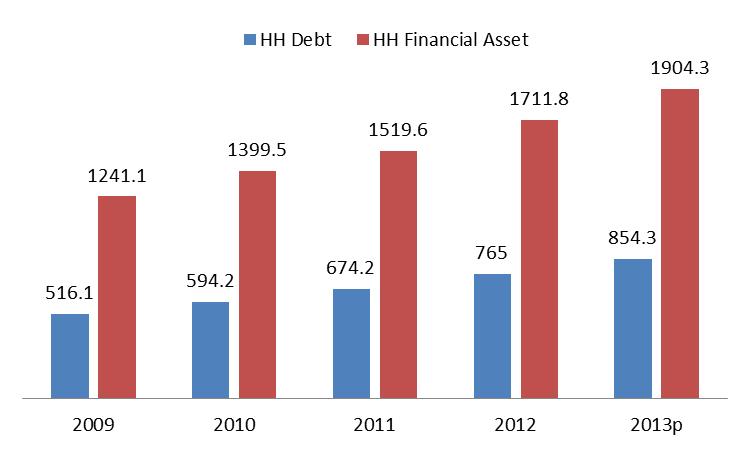 (RMbn) Figure 4: HH Debt