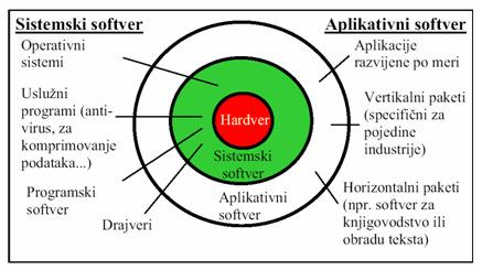 8.2. Aplikativni softver Aplikativni softver pomaže pri obavljanju procesa koje korisnik želi obaviti uz pomoć računara.