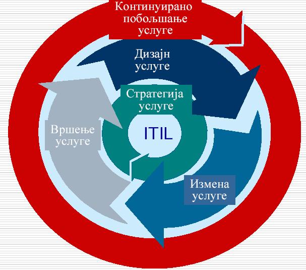 5.1.4. Životni ciklus usluge Poslednja revizija ITIL-a dovela je do njegovog redizajniranja od procesnog pristupa do pristupa životnog ciklusa usluga.
