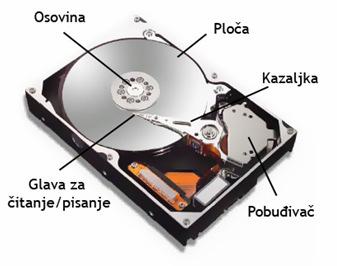 7.3. Hard disk Hard disk, za većinu kompjuterskih sistema, predstavlja glavni uređaj za čuvanje podataka zato što omogućava brži pristup podacima nego diskete ili CD- ROM.