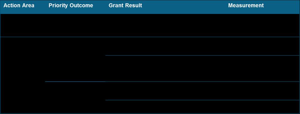 Seed and Capital Grants For Seed and Capital grants the expected results and outcomes that we are tracking are shorter term.