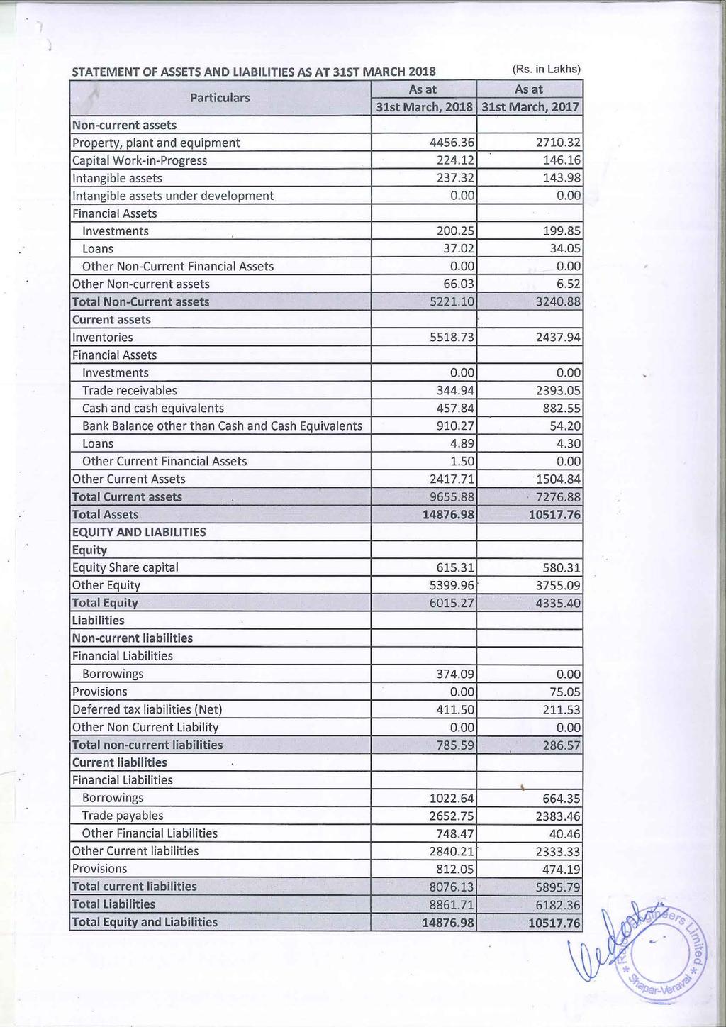 STATEMENT OF ASSETS AND LIABILITIES AS AT 31ST MARCH 2018 Non-current assets As at As at 31st March, 2018 31st March, 2017 Property, plant and equipment 4456.36 2710.32 Capital Work-in-Progress 224.