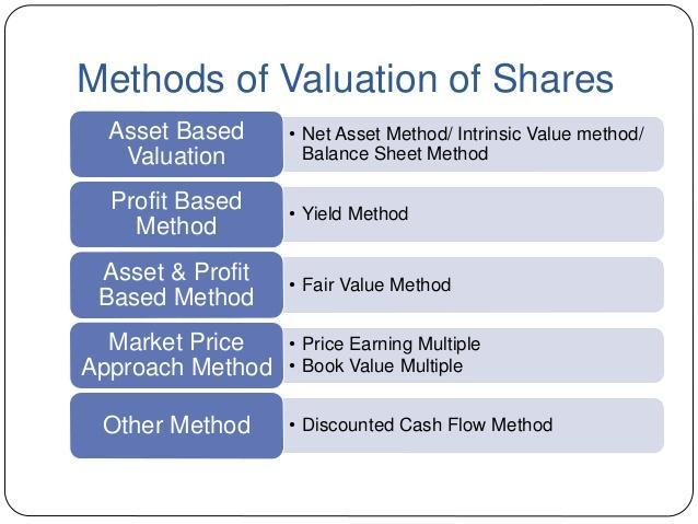 Methods of Valuation of Shares For formula view: https://www.youtube.com/watch?