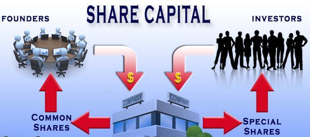 3 TM Types of share capital Authorized Capital Issued Capital Un-Issued Capital Subscribed
