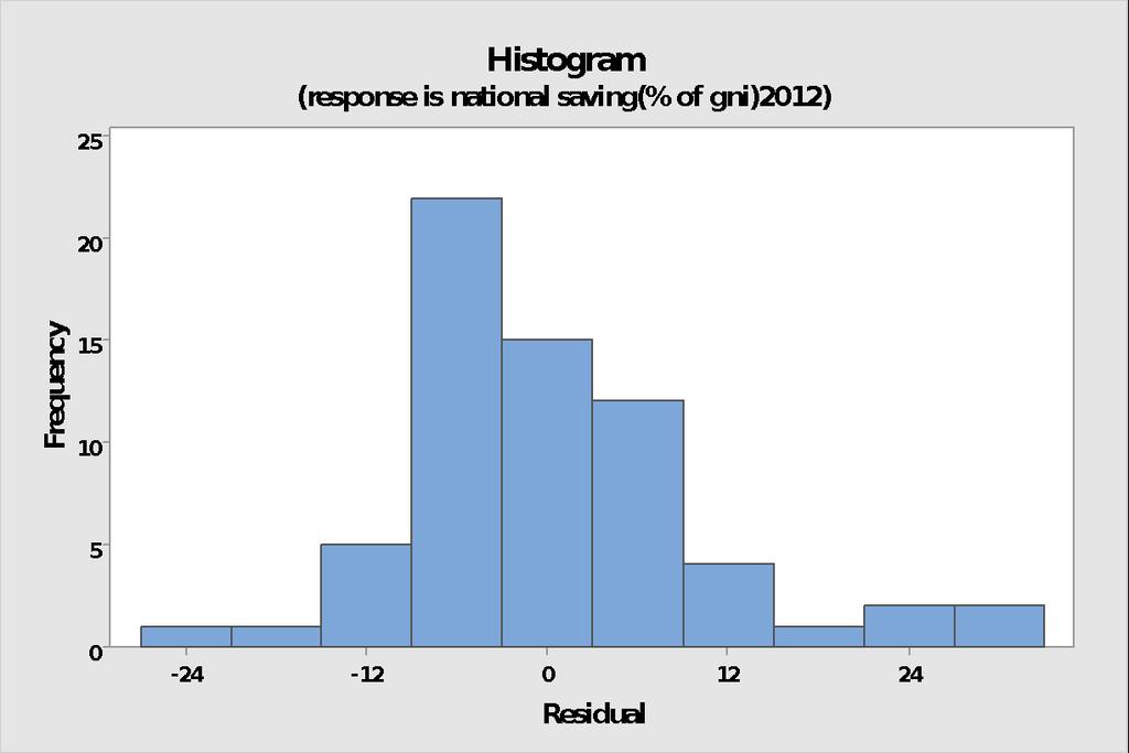 We also plotted the residual histogram of our multiple regression model (Figure 2), and the mean turned out to be 8.171241E- 15, which is again statistically same as 0.