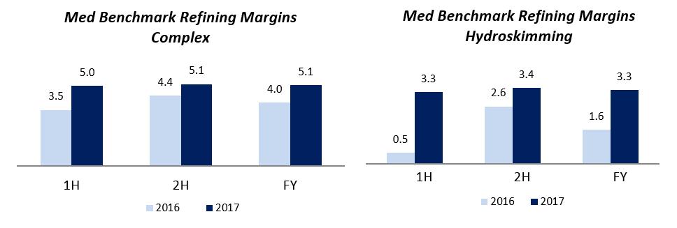 Brent - WTI spread ($/bbl) Benchmark refining margins Refining margins had a strong 2017, on the back of tight supply / demand balances and significant outages, especially in 3Q.
