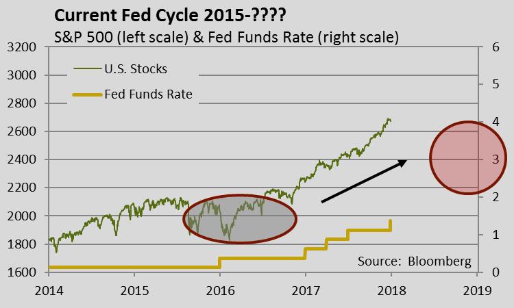 Every market cycle is different, but the last Fed rate hiking cycle from 2004-2006 can be a rough guide for how markets react to rising rates. The cycle can be broken into three phases.