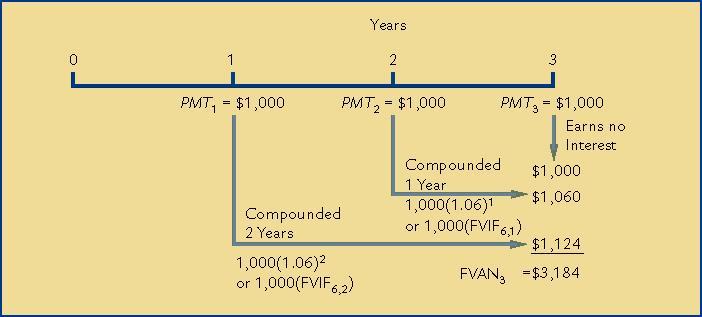 ( i ) 1+ 1 FV AN = PMT i = PMT ( FV IFA ) i, Future Value Iterest Factor for a Auity Note: For a auity due, simply