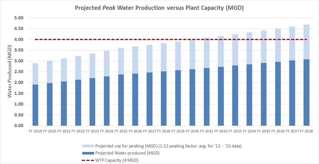 demand) will exceed the initial capacity at the RO WTP of 4.0 million gallons per day (MGD) beginning in FY 2031 and beyond.