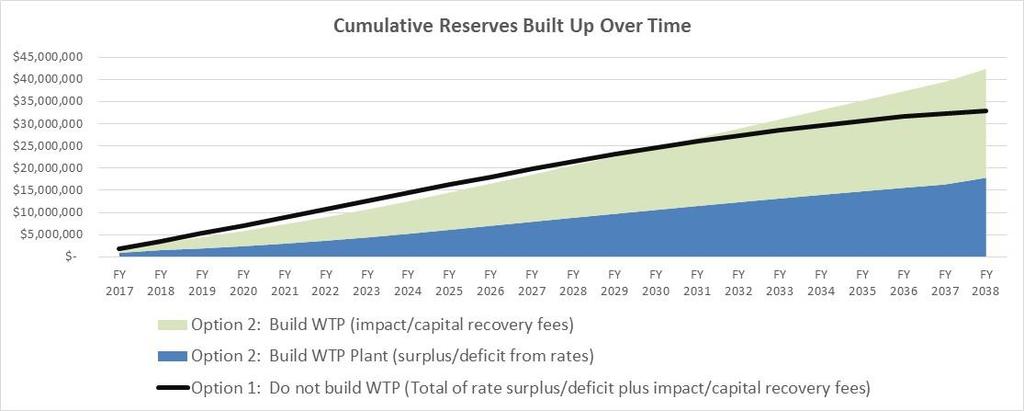 Note: The reserves shown are from excess revenues generated through rates and from capital