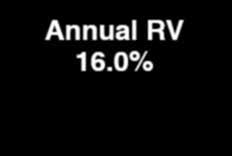 6% Annual RV 16.0% Seasonal 4.0% u Membership sites 24,100 Annual MH 67.4% Note: (1) Property and site counts exclude Marina JV investment properties.