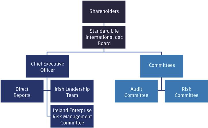Standard Life International solvency and financial condition report The diagram below provides an illustration of Standard Life International s decision making structure: The function of the Standard