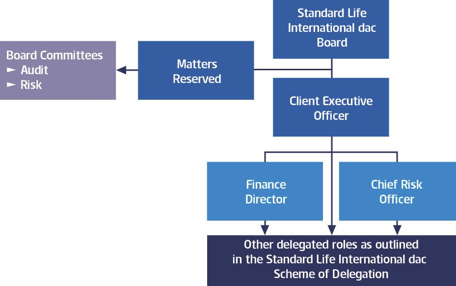 Standard Life International solvency and financial condition report Executive Committees The Ireland Enterprise Risk Management Committee derives its authority from and ultimately reports to the ILT.
