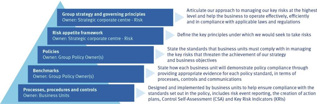 The framework operates on five levels: Risk assessment including risk registers Risk assessment is the process whereby operational risks which might adversely affect the company s ability to meet its