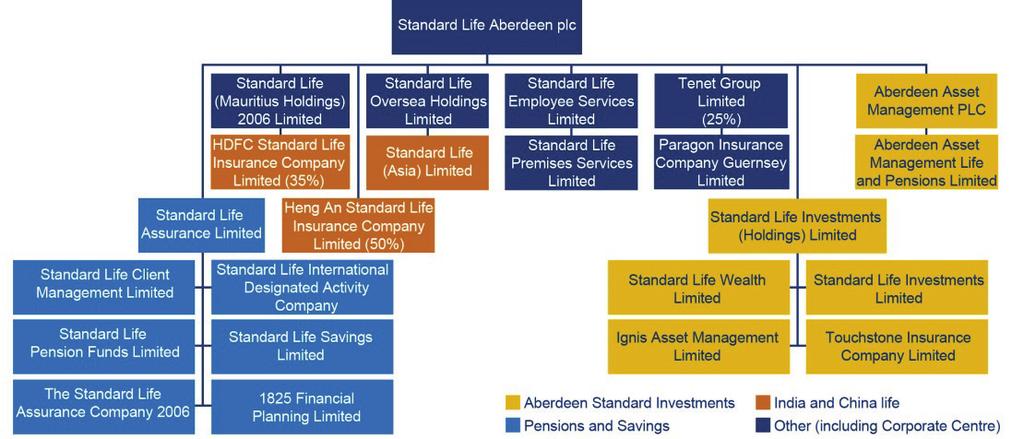 Standard Life International solvency and financial condition report A. Business and performance A.1 Business Standard Life Aberdeen is a leading global provider of long-term savings and investments.