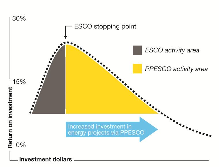 and yellow areas) because it only requires a sustainable investment return, not a profitmaximizing one. Figure 2. How return on investment drives ESCOs and the PPESCO.