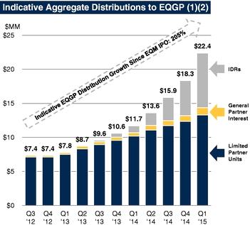 Historical Quarterly Cash Distributions by EQM and Indicative Distributions to EQGP * EQM's historical distributions and distribution growth rate are not necessarily indicative of EQM's ability to