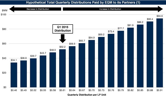 (1) Amounts shown in the graph represent potential aggregate distributions by EQM to its limited partners (including EQM GP as the holder of the IDRs) and the general partner assuming different