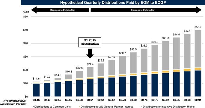 In the graph below, we present the impact to us of EQM's raising or lowering its quarterly cash distribution relative to its declared first quarter 2015 distribution of $0.61 per unit.