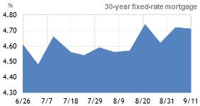Condition of the Economy and its Impact on the Mortgage Market The average 30-year fixed rate on 5/09/2013 was 3.6% APR.