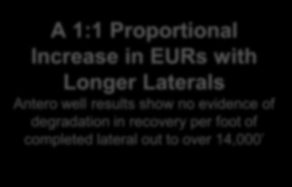 Longer Laterals Scale the Resource EUR (Bcfe) EURs by Marcellus Lateral Lengths 45 EUR in Bcfe/1,000' 2.3 Bcfe/1,000' R 2 =.