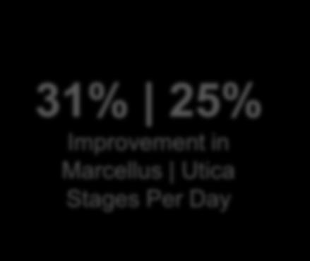 Drilling Days Reduced Cycle Times Lead to Lower Well Costs Stages per Day Drilling Days Completion Stages per Day 45 40 Marcellus Utica 59% 34% Decline in Drilling Days in the Marcellus Utica 7.