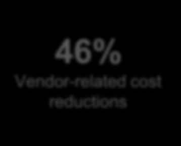 Operating Evolution Continues % of Total Well Cost Savings Total Well Cost Savings in the Marcellus (1) Next Steps in D&C Evolution 42% Decline in well costs since 2014 46% Vendor-related cost