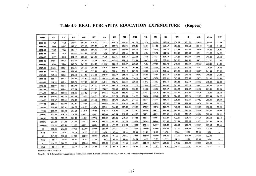 Table 4.9 REAL PERCAPITA EDUCATION EXPENDITURE (Rupees) Source : Same as table 4.