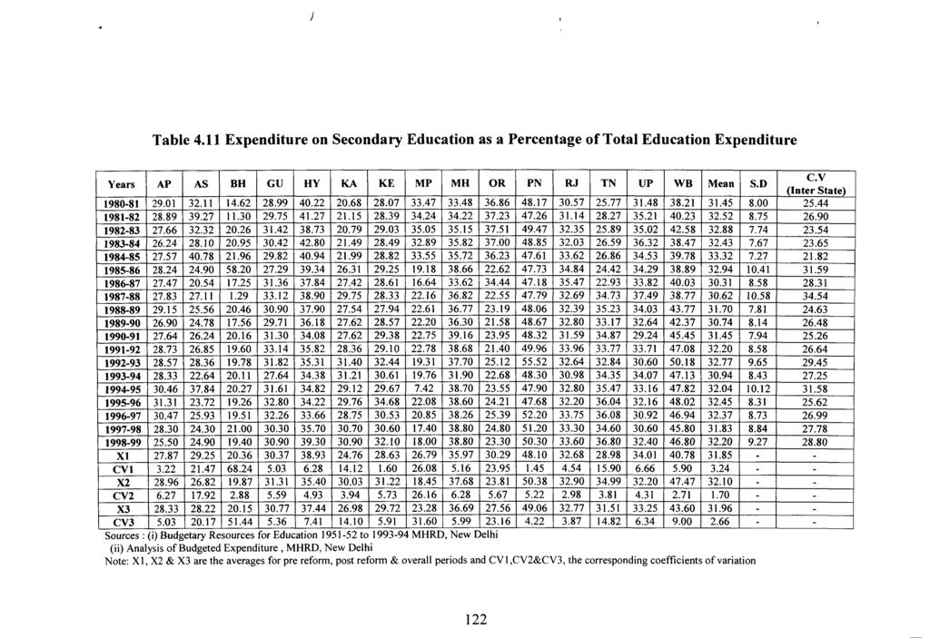 Table 4.1 1 Expenditure on Secondary Education as a Percentage of Total Education Expenditure 1991-92 1992-93 1993-94 1994-95 1995-96 1996-97 1997-98 1998-99 X1 CV1 X2 CV2 X3 28.73 28.57 28.33 30.