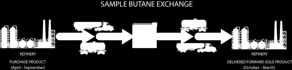 natural gas services Butane Optimization Butane Optimization Refineries adjust the vapor pressure of gasoline to meet seasonal EPA standards and