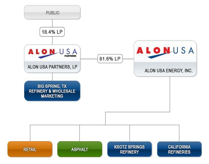 Alon USA Energy Overview Alon USA Energy, Inc. (NYSE: ALJ) owns 81.