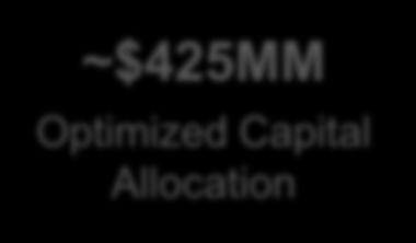 7B with No Change in Throughput Targets Midstream Capex Savings Optimized Capital Higher EURs
