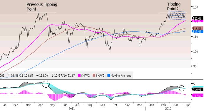 11 April 212 Commodities Research Lastly, technical analysis point to Brent s immediate downward trend going forward.