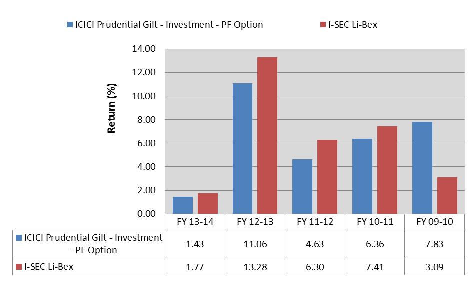ICICI Prudential Gilt Fund- Investment PF Option ICICI Prudential Regular