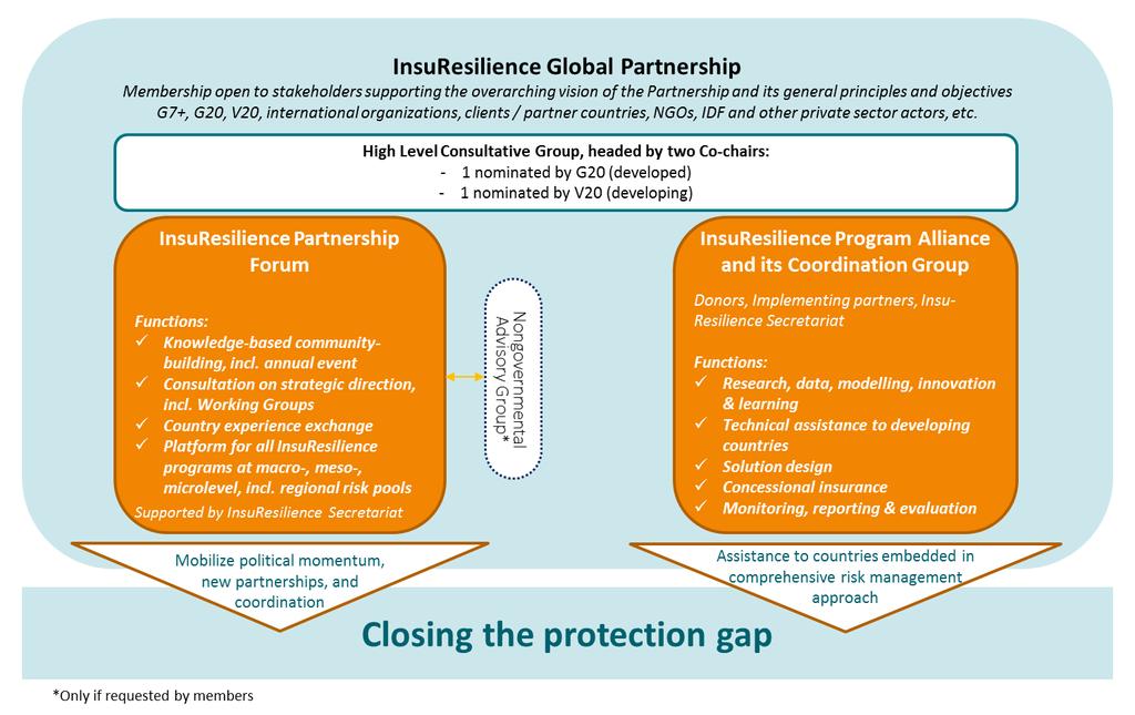 Figure 2: Proposed framework and functions of the InsuResilience Global Partnership The Partnership also works alongside a new alliance that brings together several major operational programs.
