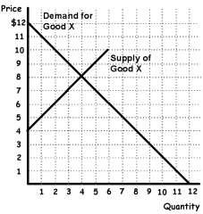15. Refer to the figure below (extras provided to show your work) showing the domestic market for good X in the small country, Zimbania. The world price is $5. a.