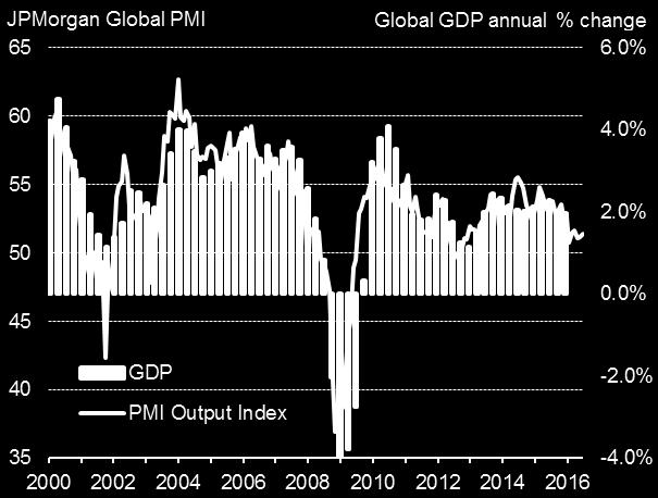 Most encouraging was an upturn in the rate of growth signalled by the emerging markets PMI to the highest since February of last year.