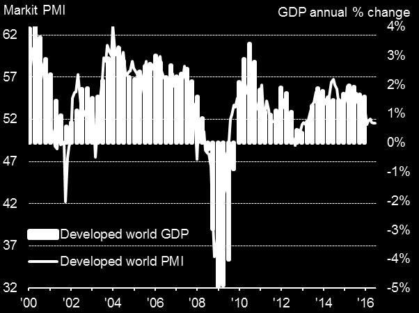 4 Developed world upturn subdued by UK s Brexit-hit At 51.6, the developed world PMI for July rounded off the worst three-month growth spell for over three years, albeit inching higher from 51.