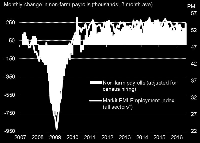 The rate of job creation remained solid and ticked up to a four-month high according to the PMI, soon followed by news of further strong non-farm payroll