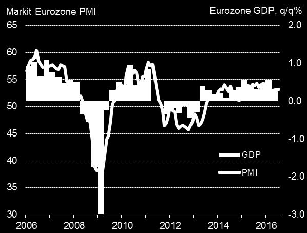 7 Eurozone PMI points to 0.