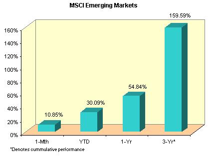 EMERGING MARKETS Inflation likely to peak next year at 5.6% Chart 5: MSCI Emerging Markets Citi analysts overall growth forecast remains relatively robust, with GDP growth expected at 7.