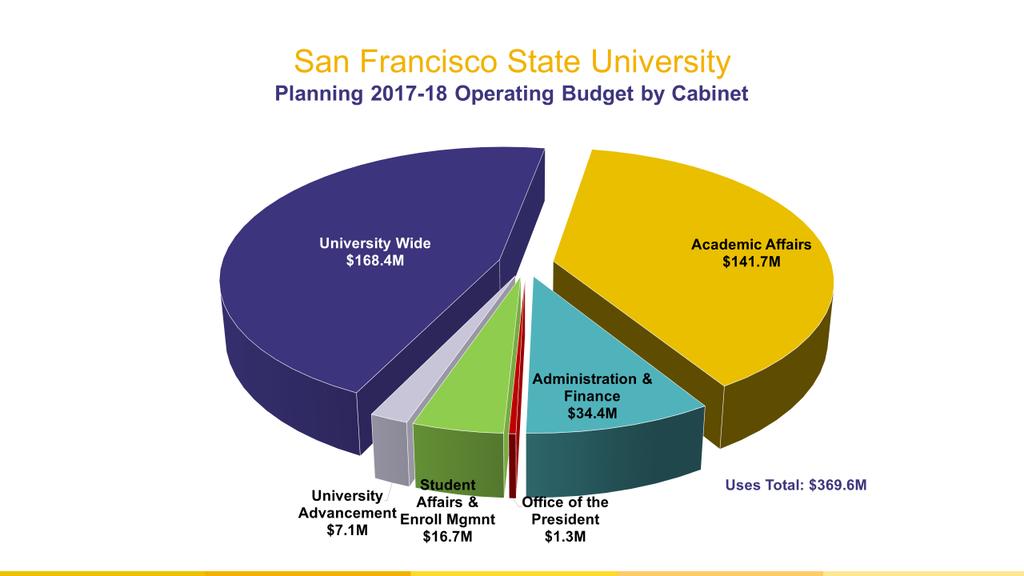 Assumption: 2017-18 SF State General Fund Expense Planning In millions Uses of Funds Permanent One-Time/P Total 2017-18 Compensation Increase 5.5 5.5 Mandatory Cost 4.3 4.
